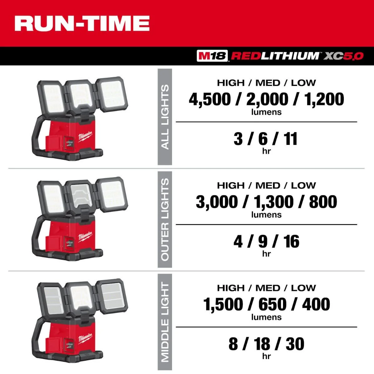 Milwaukee 2368-20 M18 ROVER Dual Power 4500-Lumen Triple-Panel Flood & Area Light, Tool Only - Image 3