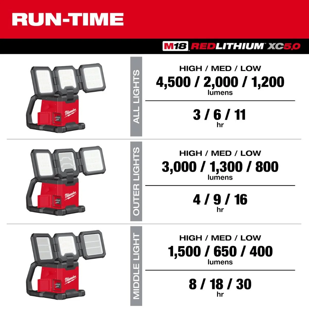 Milwaukee PROMO 2368-20 M18 ROVER Dual Power 4500-Lumen Triple-Panel Flood & Area Light, Tool Only (PROMO) - Image 3