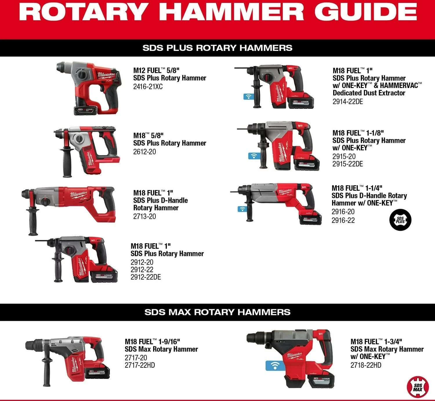 Milwaukee 2916-22 M18 FUEL 1-1/4 SDS Plus D-Handle Rotary Hammer Kit w/ ONE-KEY - Image 3