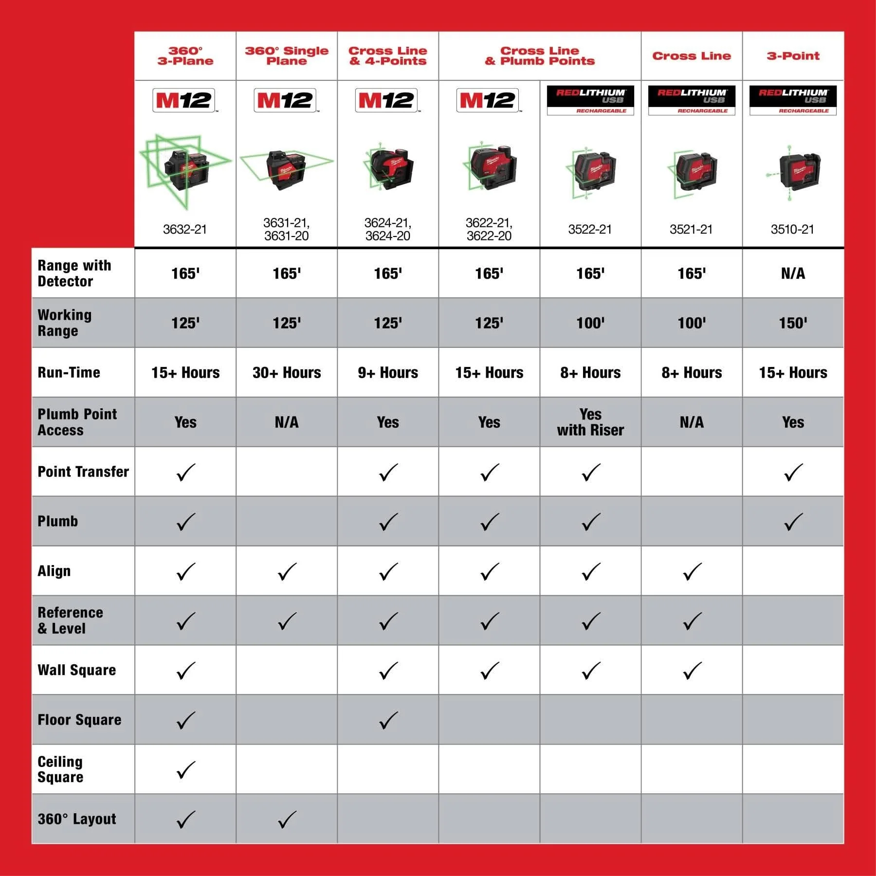 Milwaukee 3624-20 M12 Green Cross Line & 4-Points Laser - Image 3