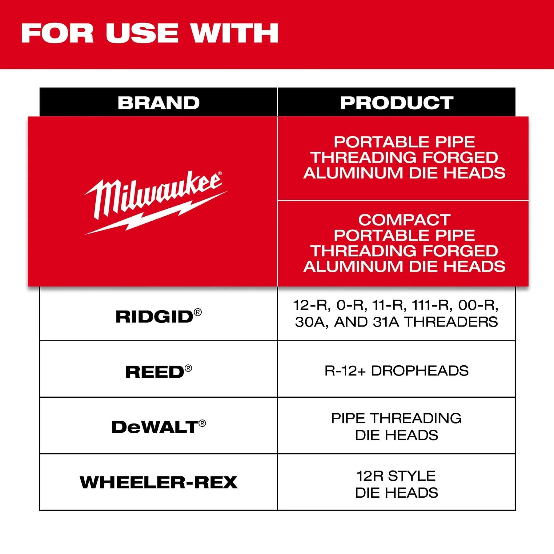 Milwaukee 48-36-1106 2" ALLOY NPT Portable Pipe Dies - Image 3