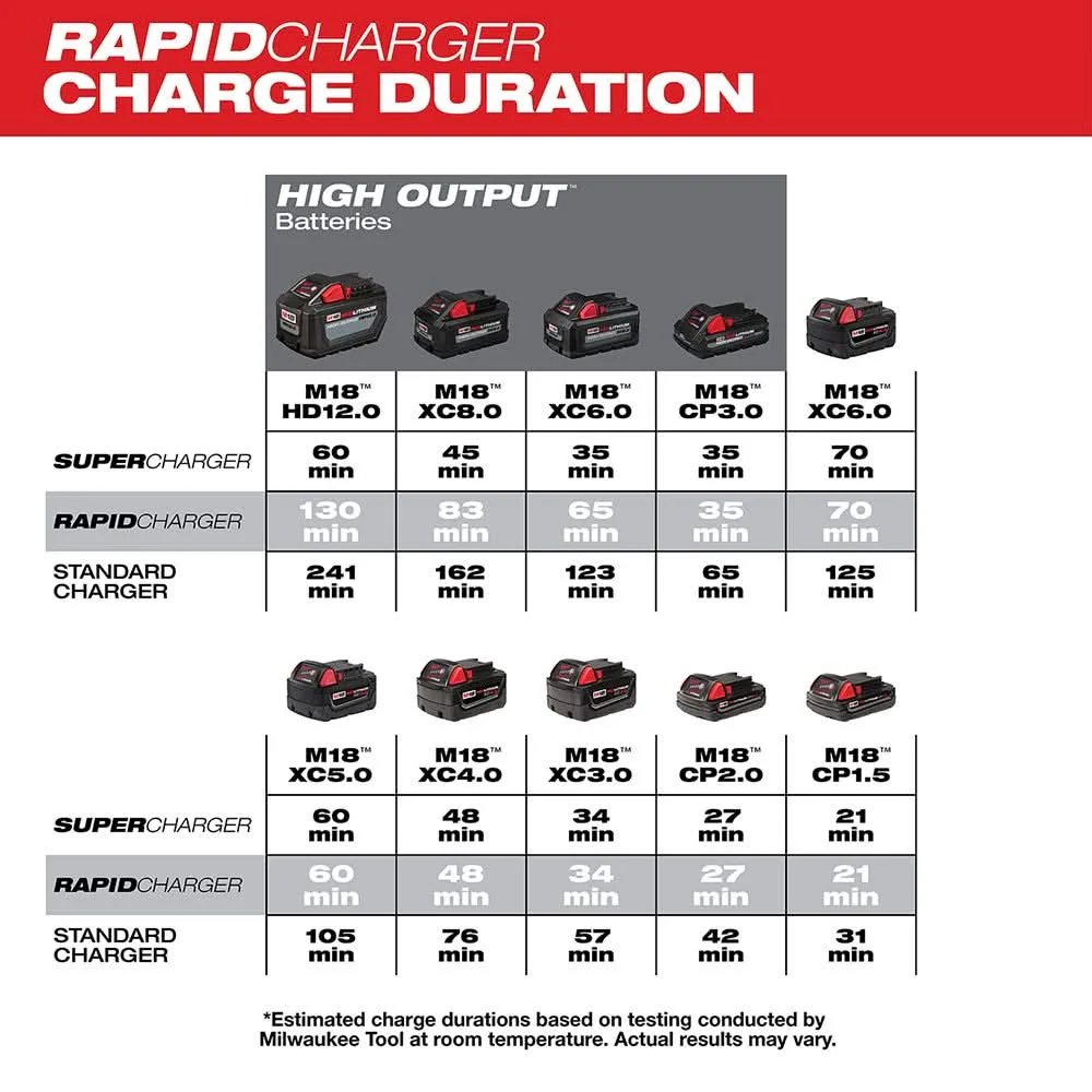 Milwaukee 48-59-1802 M18 Dual Bay Simultaneous Rapid Charger - Image 3