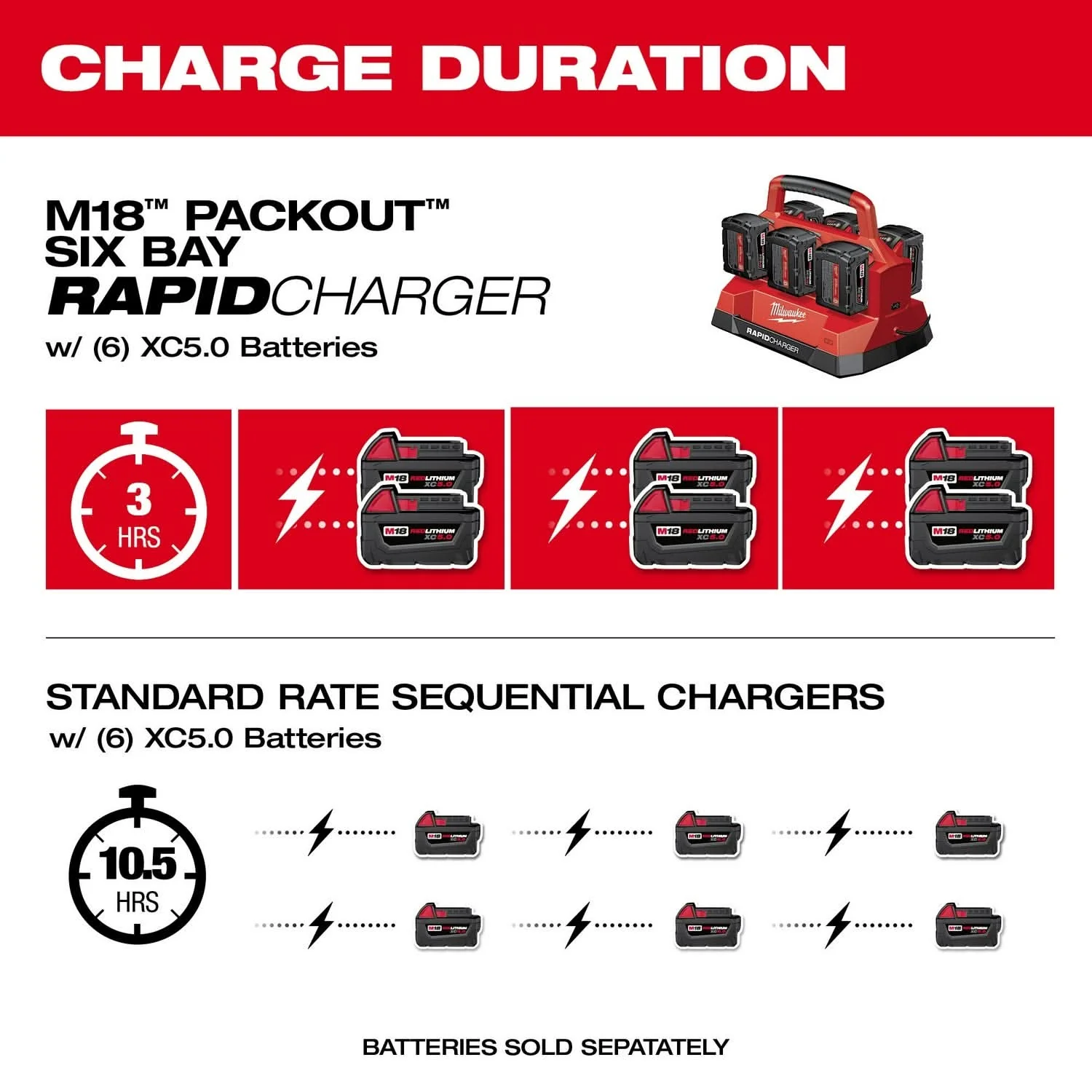 Milwaukee 48-59-1809 M18 PACKOUT 6-Bay Rapid Charger - Image 2
