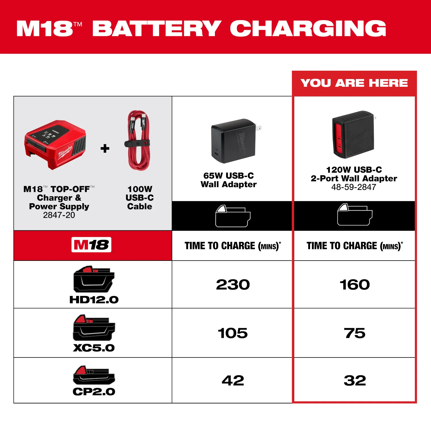 Milwaukee 48-59-2847 120W USB-C Charging Wall Adapter - Image 2