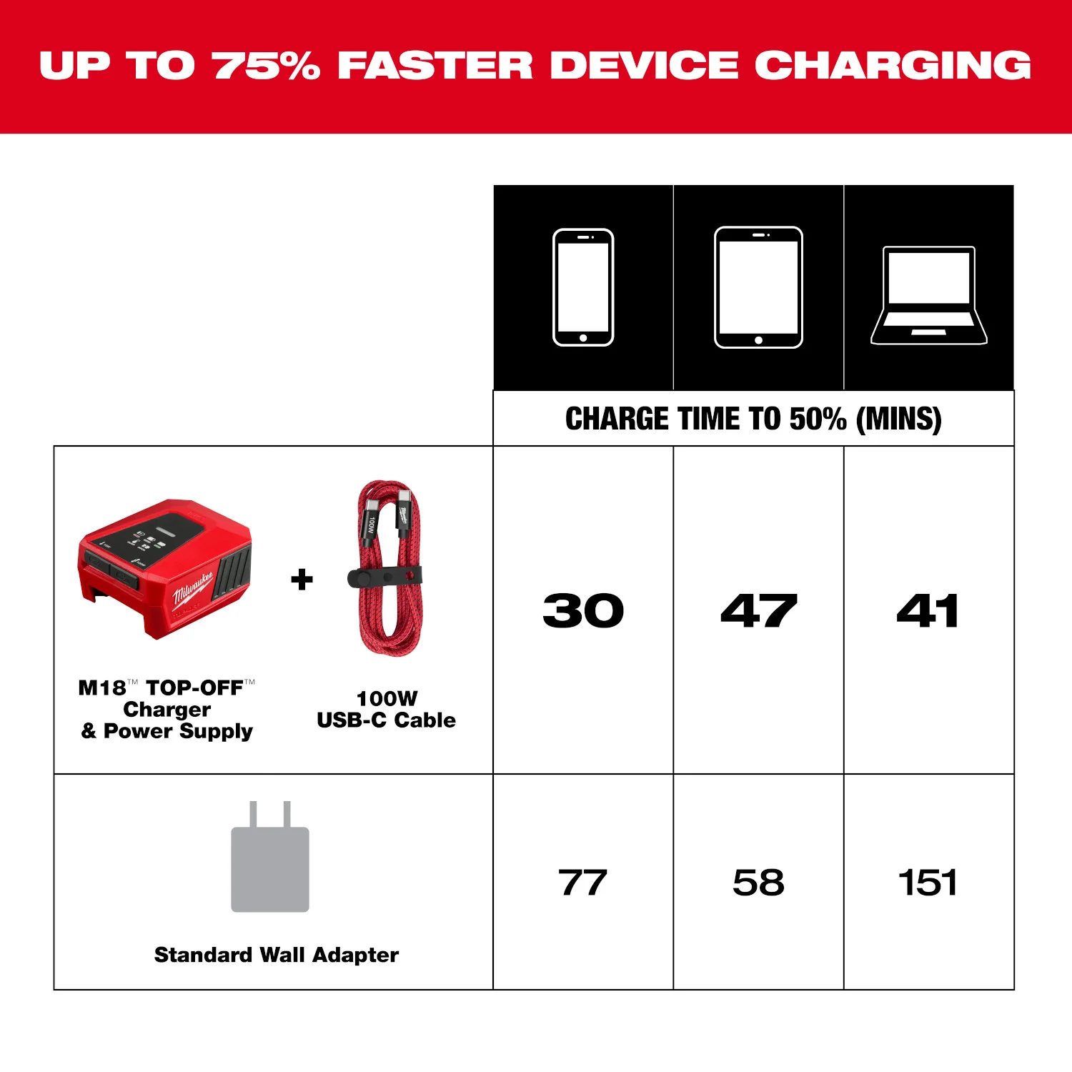 Milwaukee 48-59-2848 100W 6-f.t USB-C Charging Cable - Image 3
