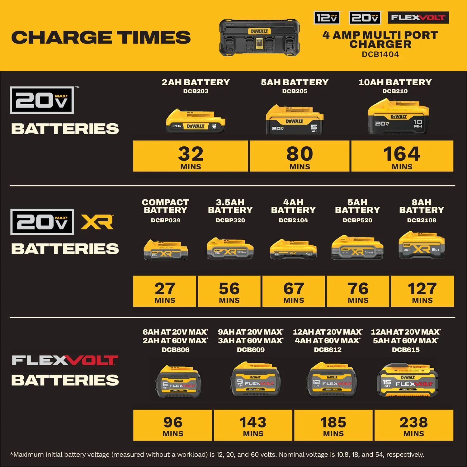 DeWALT DCB1404 4-Amp 4-Battery Simultaneous Multiport Battery Charger for 12V/20V/FlexVolt - Image 3